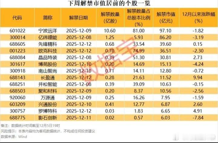 下周解禁市值居前股票