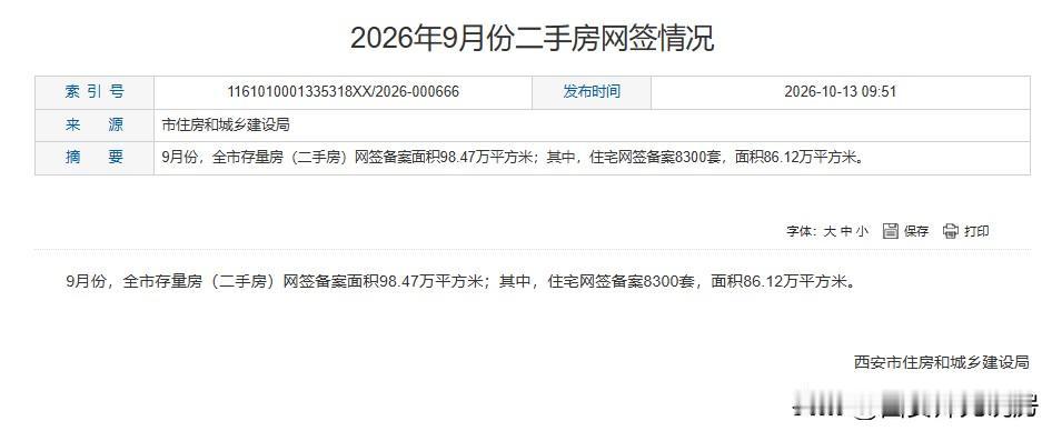 市住建局刚公布数据显示，2026年9月份西安二手房网签8300套，面积86.12
