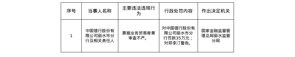 中国银行丽水市分行被罚35万, 涉票据业务贸易背景审查不严