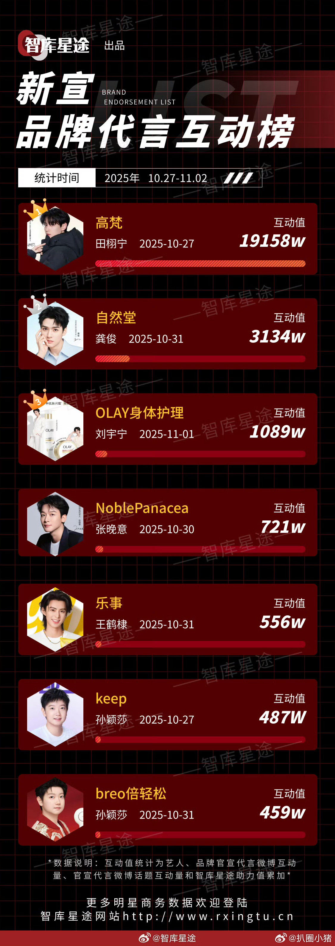 上周新宣品牌代言互动榜田栩宁龚俊刘宇宁张晚意王鹤棣孙颖莎孙颖莎​​​