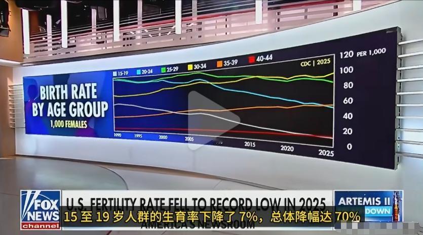 萝莉岛又缺货了，还是爱泼斯坦们的食材不够了？美国福克斯主持人抱怨美国青少年怀孕率