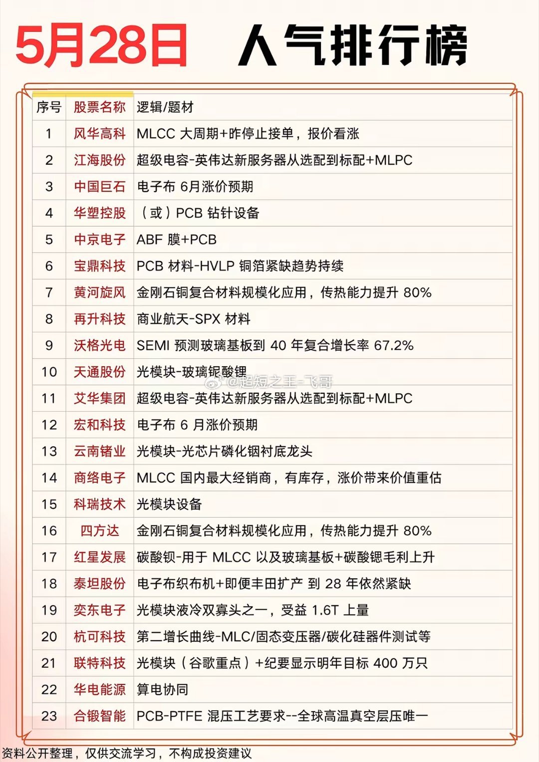 5月28日，人气排行榜！超级电容PCB培育钻石超级电容电力