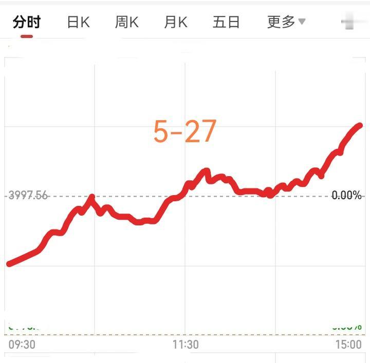 明天大盘会怎么走？明天5月27日星期三，大盘会怎么走呢？请看图