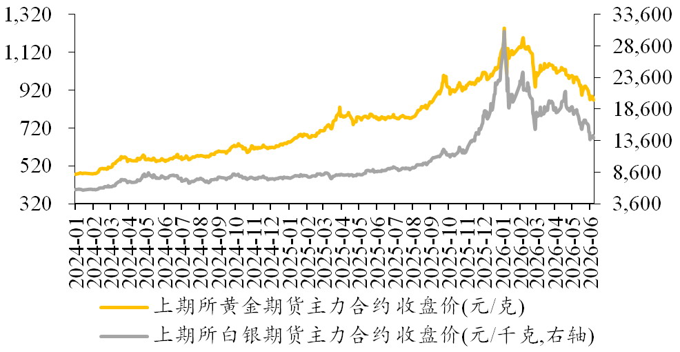 美联储主席释放“偏鸽”信号 黄金维持短多长空格局