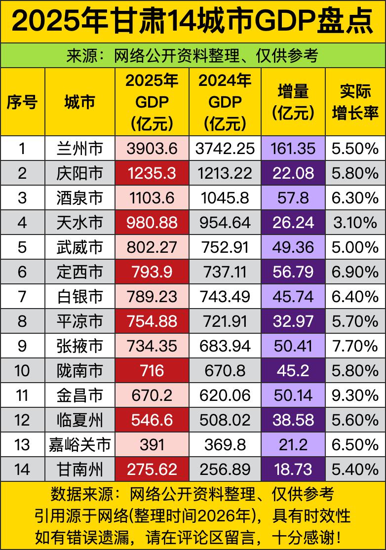 兰州3903亿，比第二名庆阳到第十四名甘南加起来还多。兰州作为省会，一家独大，其