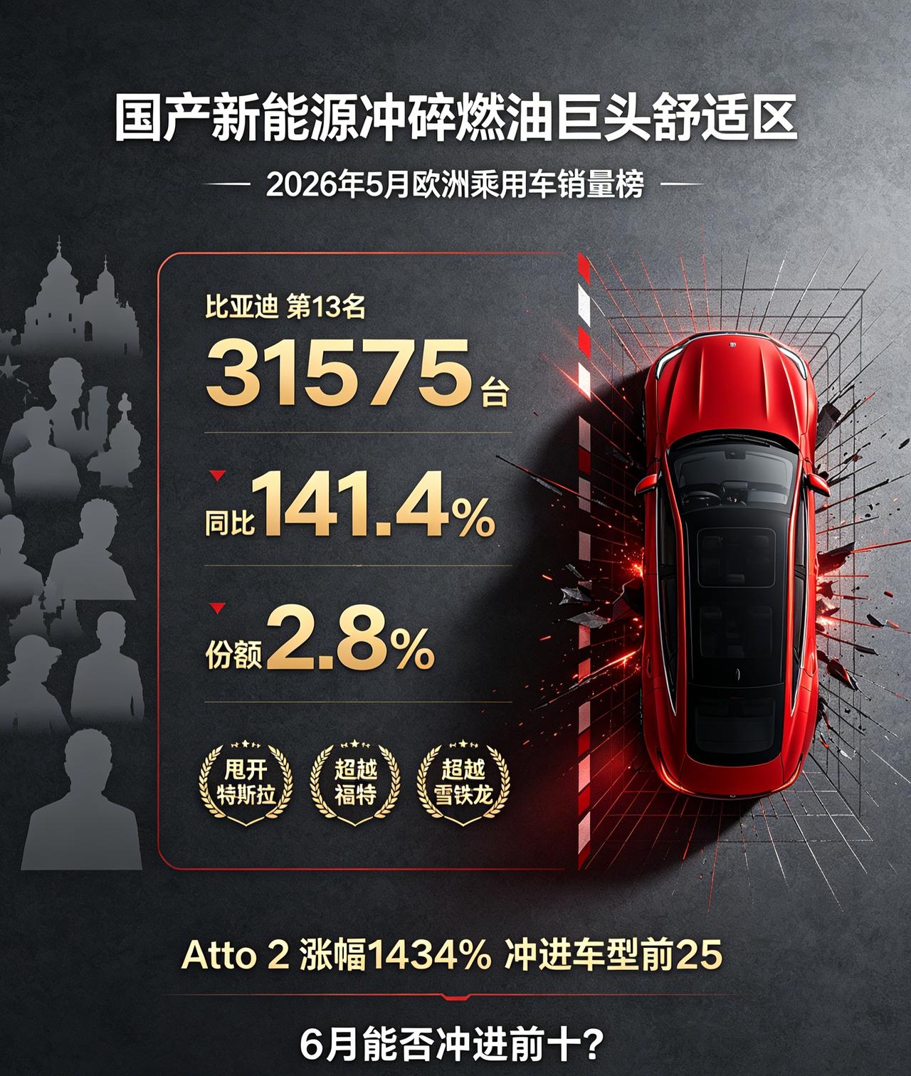 2026年5月欧洲乘用车销量榜，比亚迪直接杀到第13名！刷开特斯拉，超越福特和老