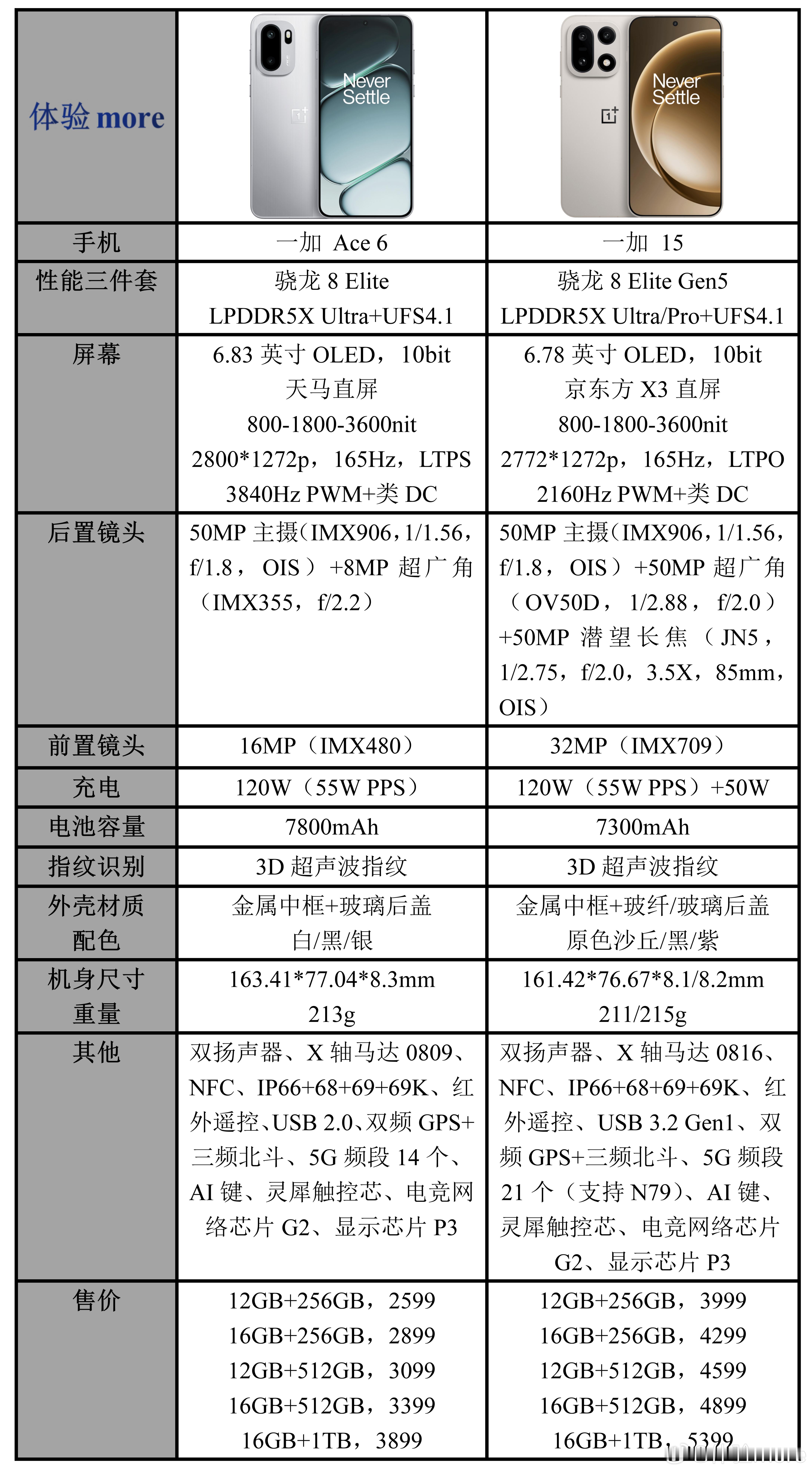 一加15和一加Ace6配置参数价格一览:两个小细节:一加15是1-120H