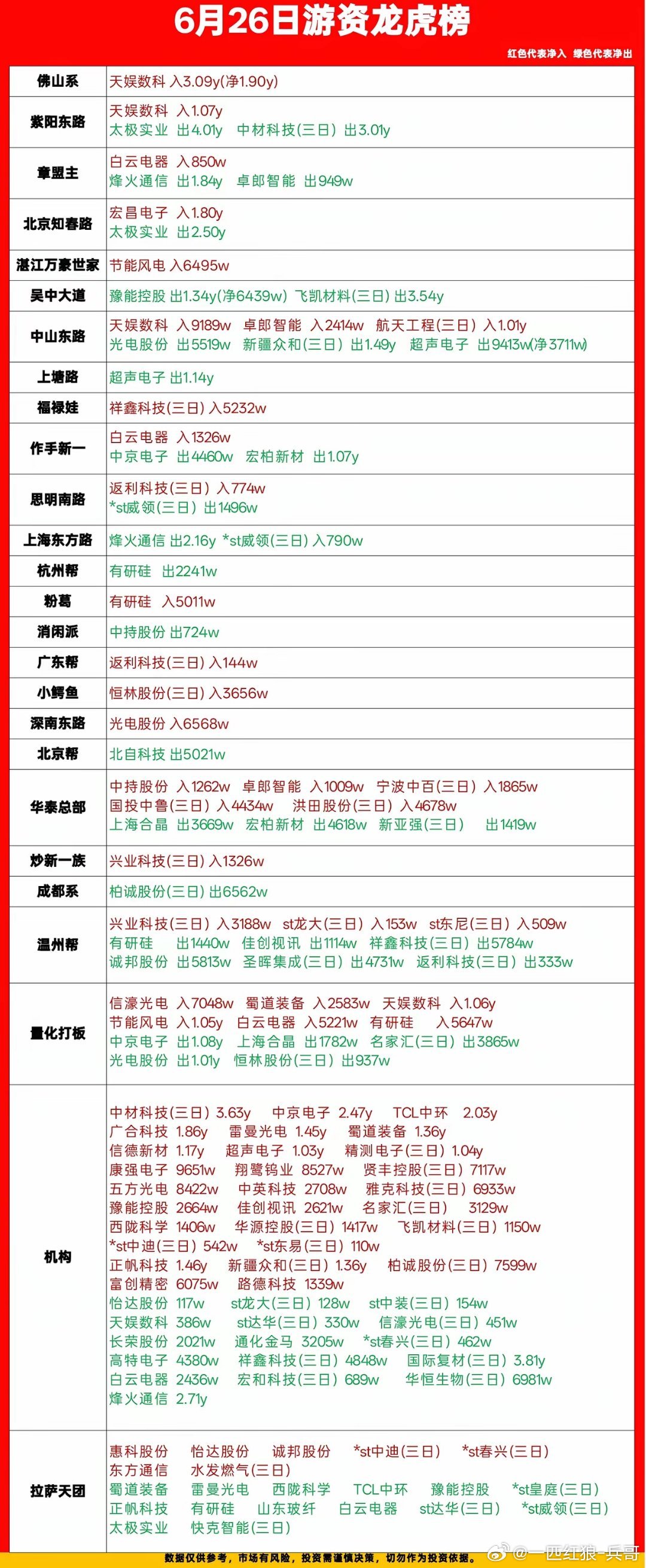 6.26游资龙虎榜，章盟主上榜1.84y！