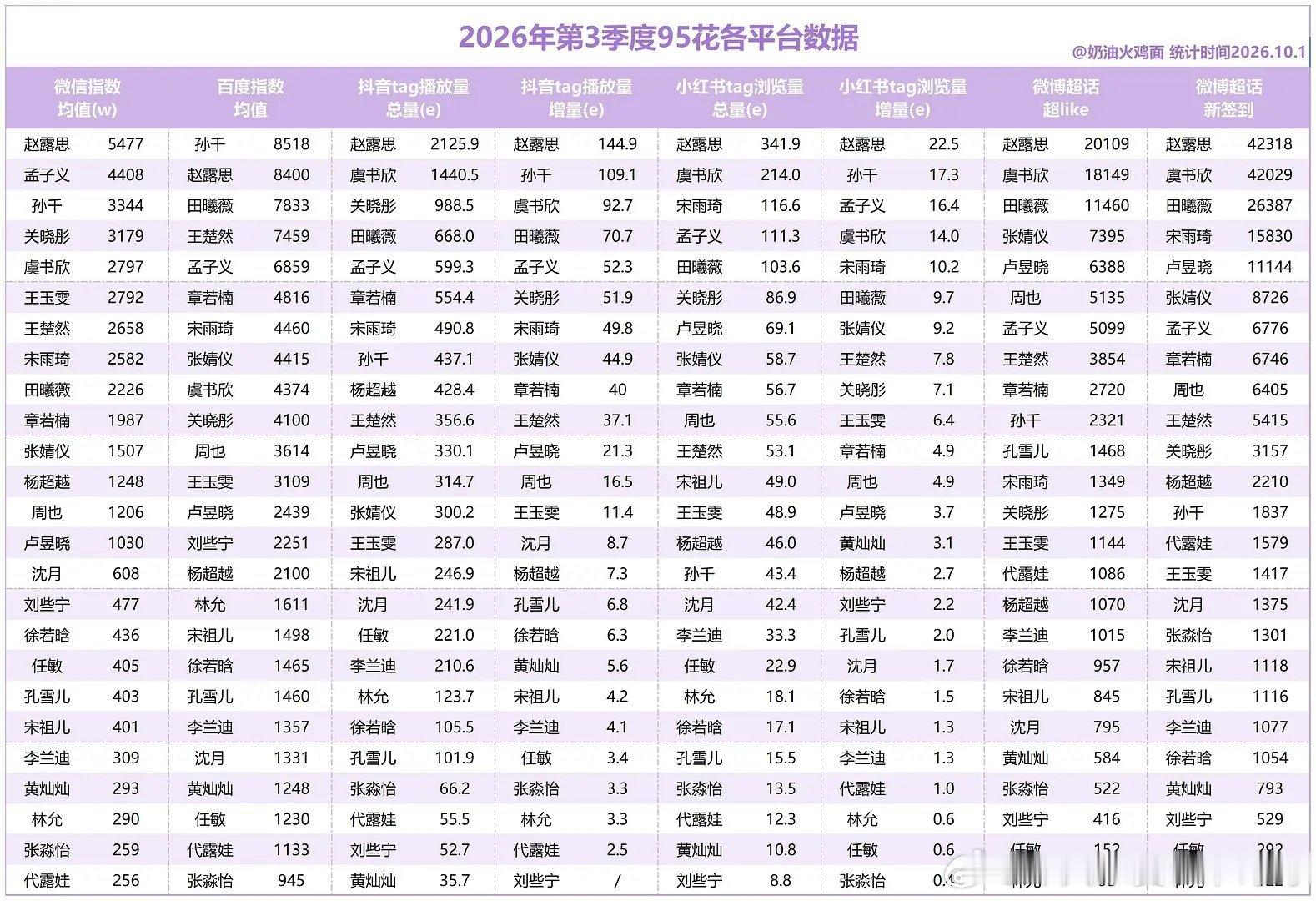 95生花第3季度各平台数据汇总​​​
