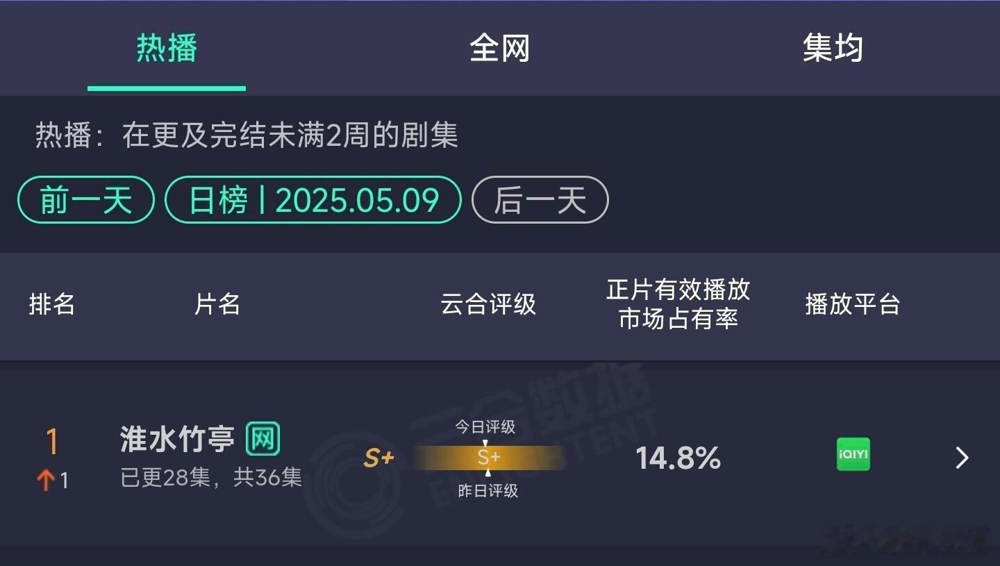 淮水竹亭口碑逆袭！云合登顶了！！淮水竹亭剧情越来越高能！马上要出圈大战黑狐！要看