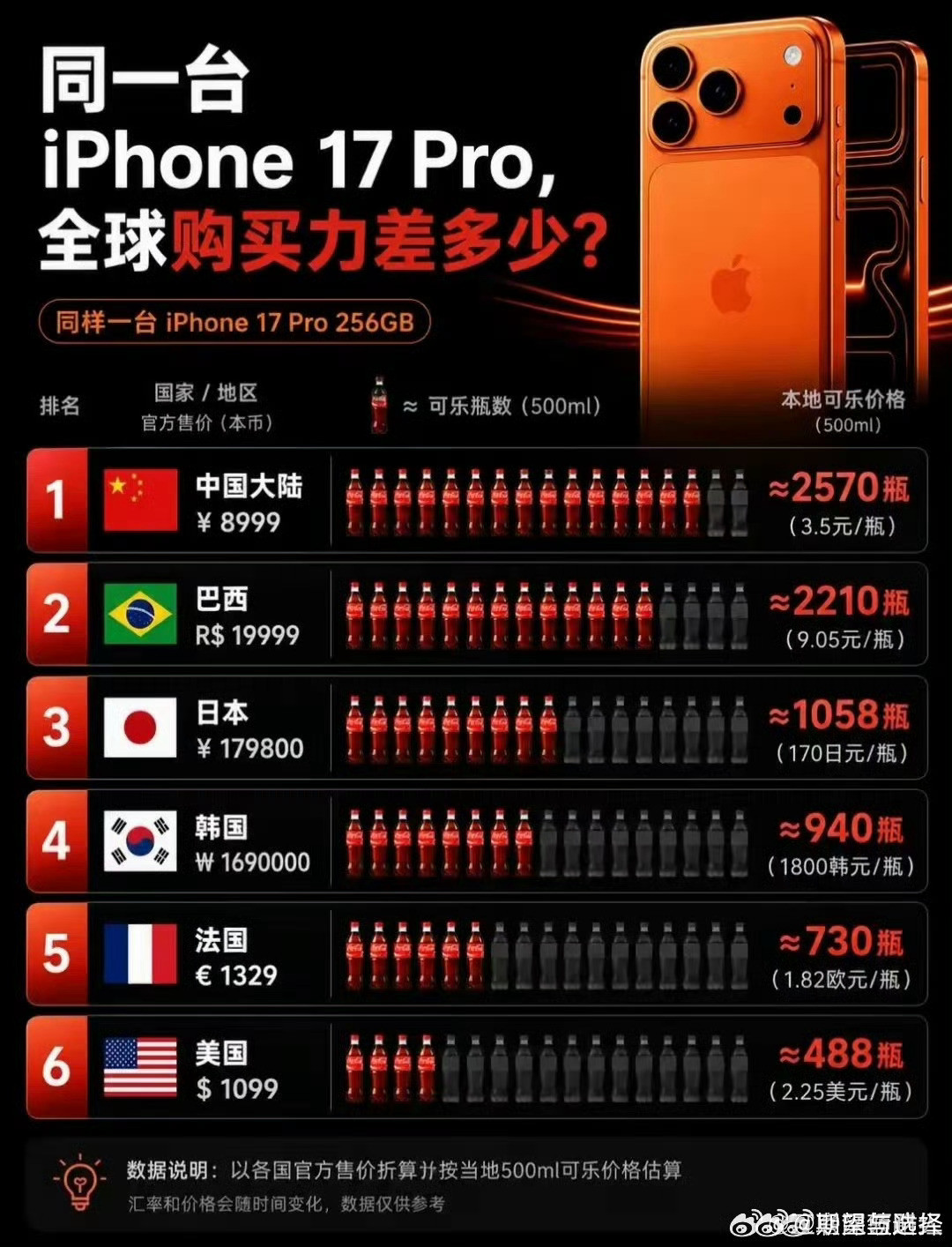 苹果在全球都售价上一致的反过来看就是中国的物价便宜或者人民币购买力强大