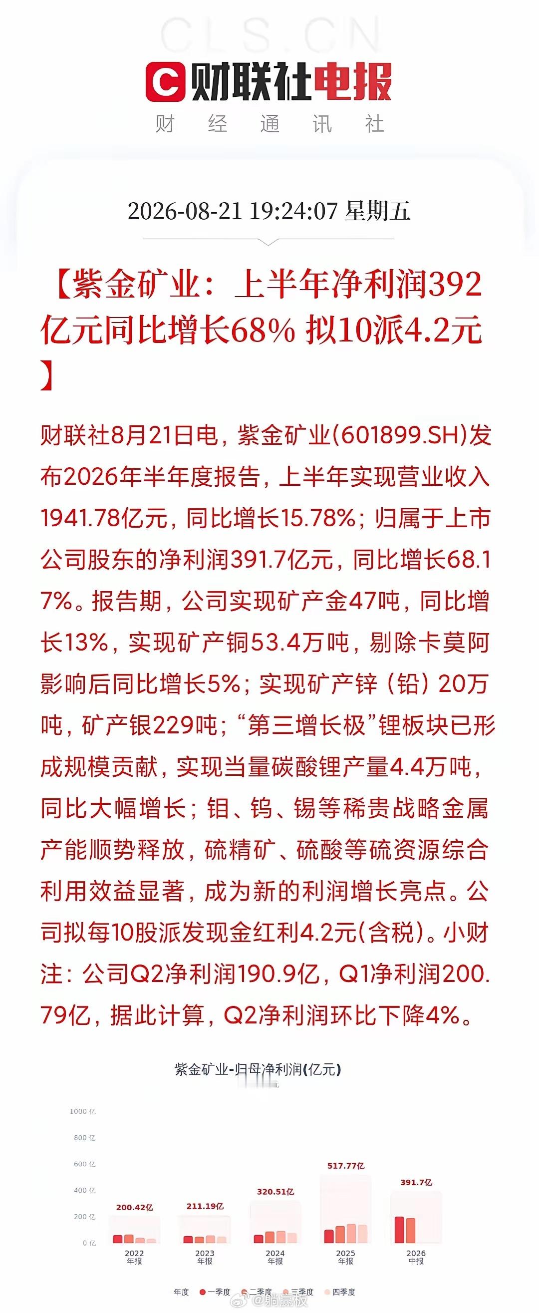 紫金矿业的第三极，它来了。392亿利润、68%增长、555亿现金流，紫金矿业这半
