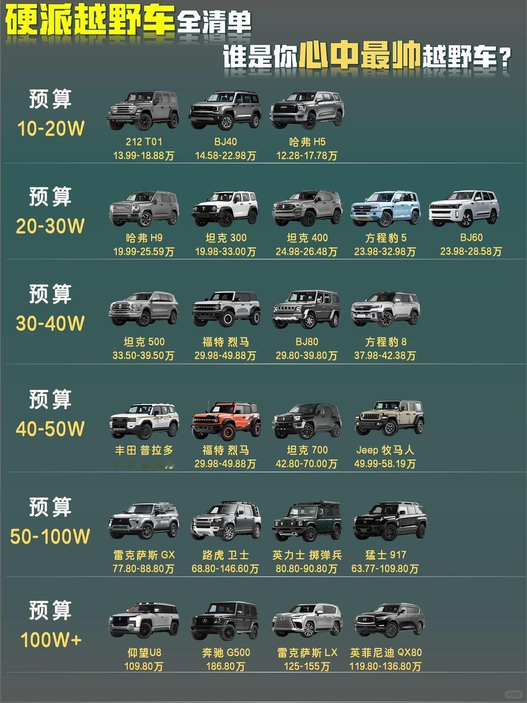 家人们！不同预算硬派越野车全清单，从10万到百万级，看看谁是你心中的最帅越野