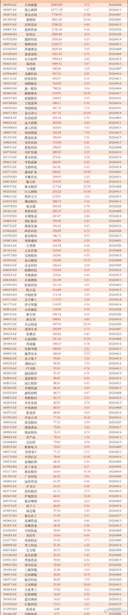 一季报业绩预告梳理：20家公司预计大增超500%，新能源与科技龙头表现突出4月1