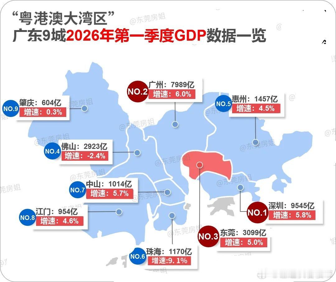 东莞2025年常住人口达到1080.04万人，一年猛增约22.96万人。这是东莞