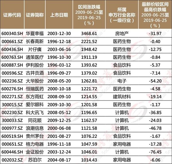 哪个赛道更容易出10倍大牛股?大消费板块在十多年间成了最佳赛道 哪个赛道更容易出10倍大牛股?大消费板块在十多年间成了最佳赛道