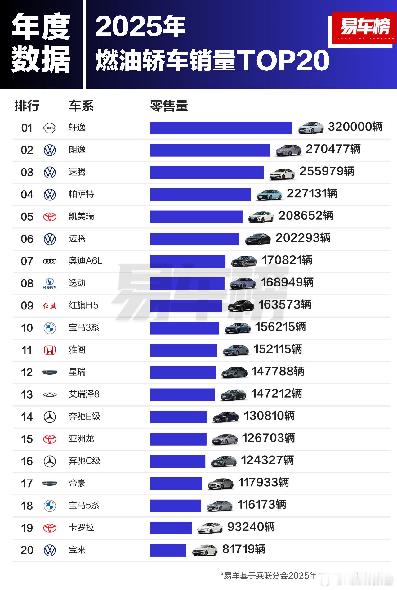 2025年分级别燃油车型销量TOP20根据易车整理的乘联分会零售数据显示：SUV