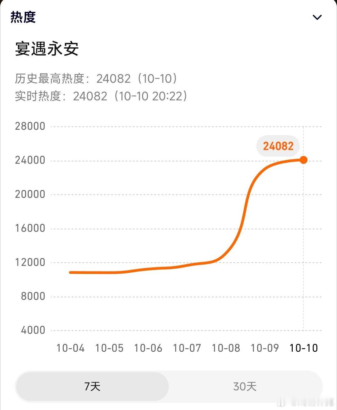 李昀锐和王影璐的宴遇永安次日热度已经比同样次日坠机的似锦同期热度还要低300+