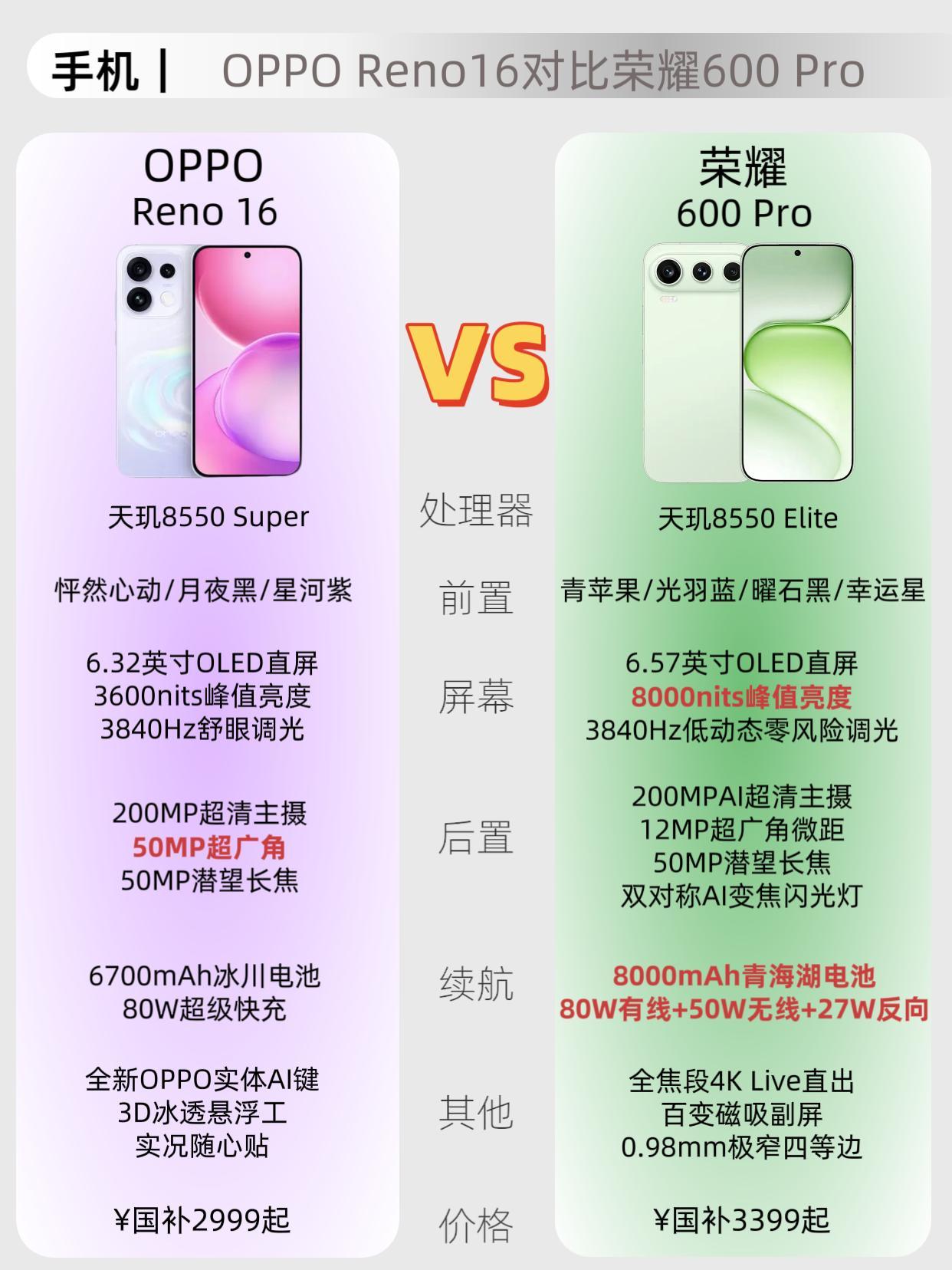同为天玑8550，OPPOReno16对比荣耀600Pro两个品牌，同一