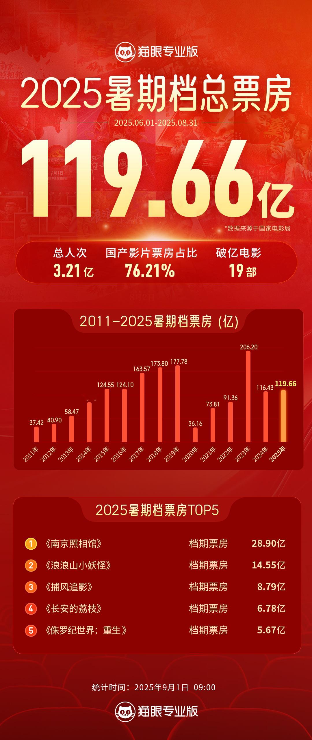 2025暑期档总票房119.66亿根据国家电影局统计，2025年暑期档总票房1