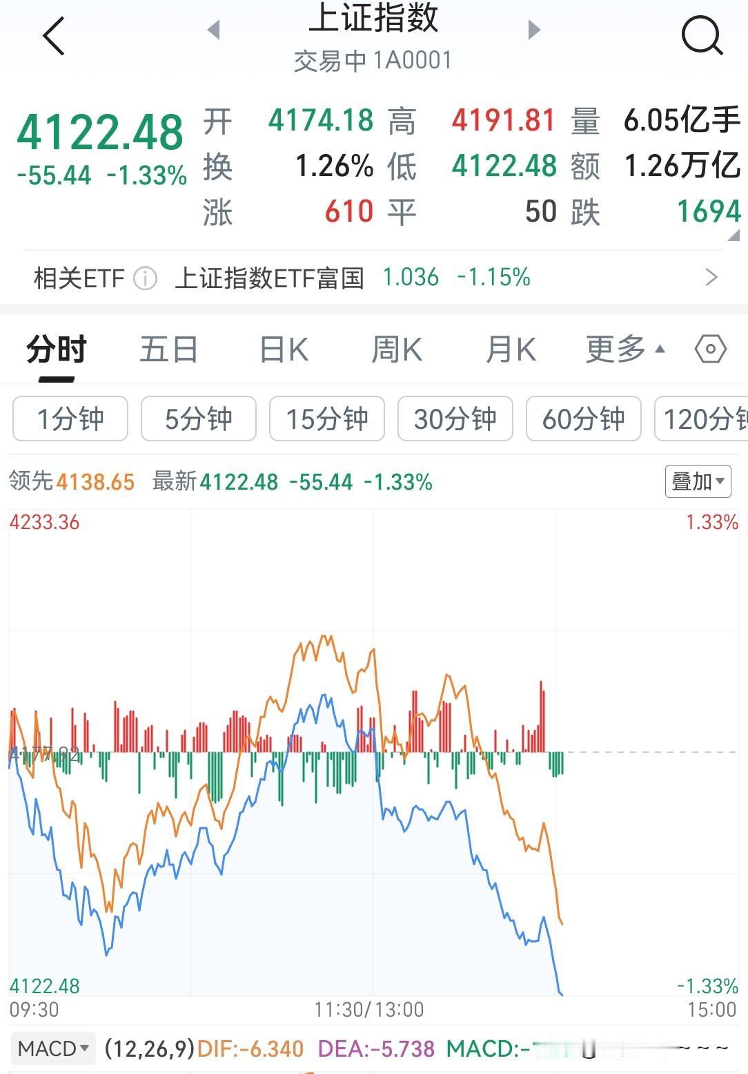 看盘！主力套路很深啊？今天估计把散户玩的不开心了吧？那心情真是一会儿热乎乎的