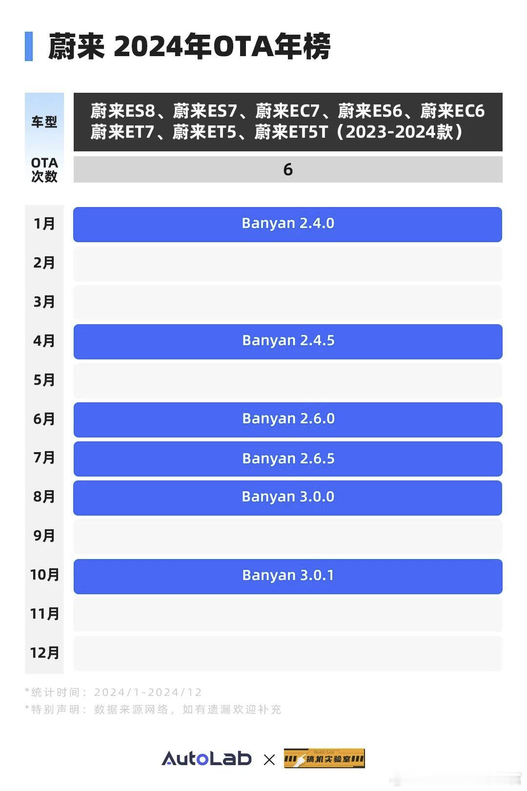 蔚来的OTA年榜如果从OTA频率来看，蔚来在2024年的表现可谓相当佛系，即便是