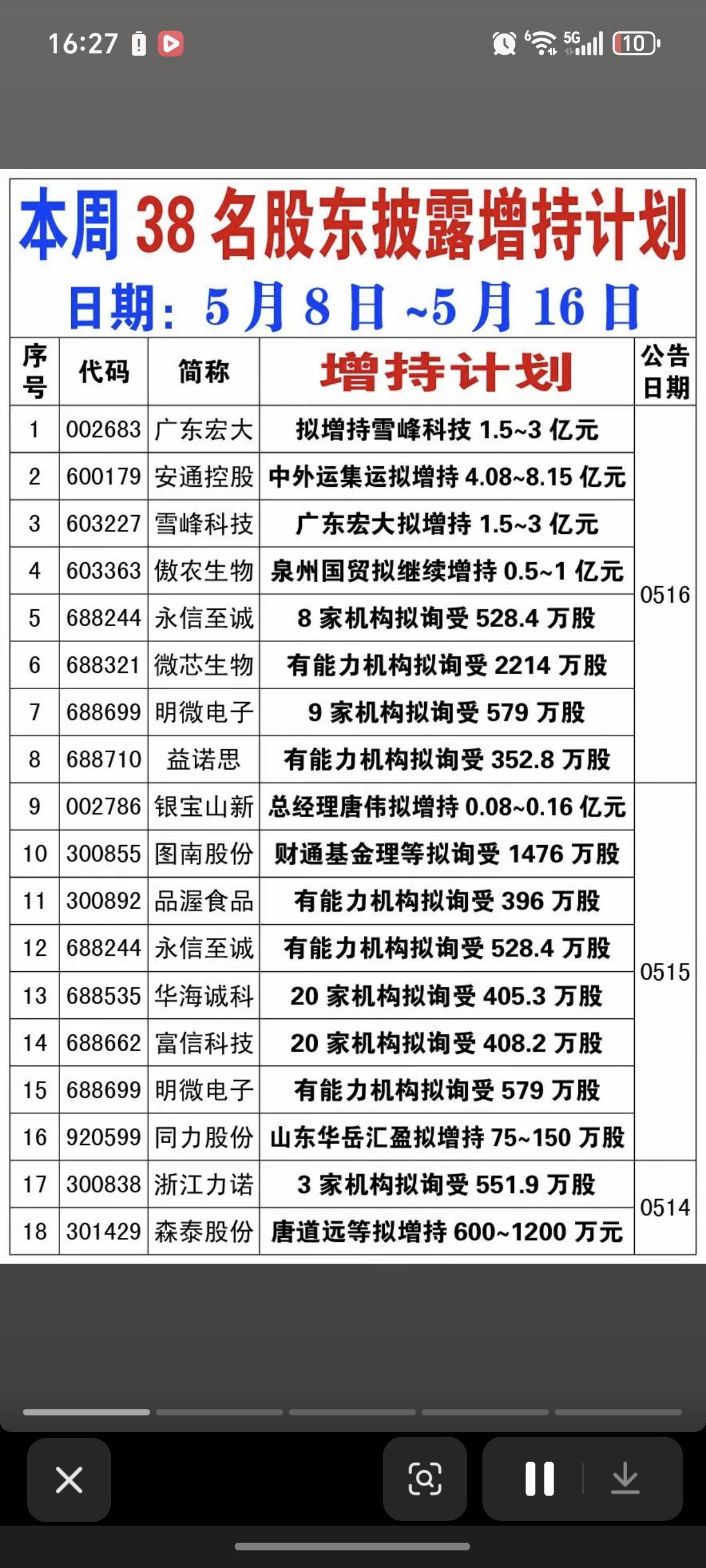 5.17周日本周38家公司披露增持计划！38家公司披露增持计划41家公