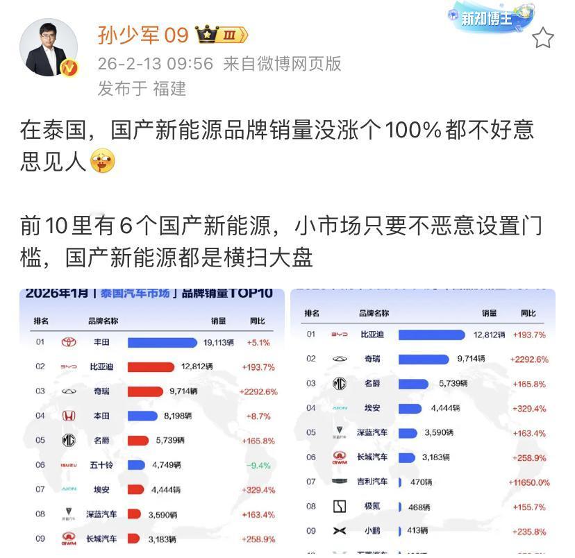 孙少军：在泰国，国产新能源品牌销量没涨个100%都不好意思见人！前10里有6