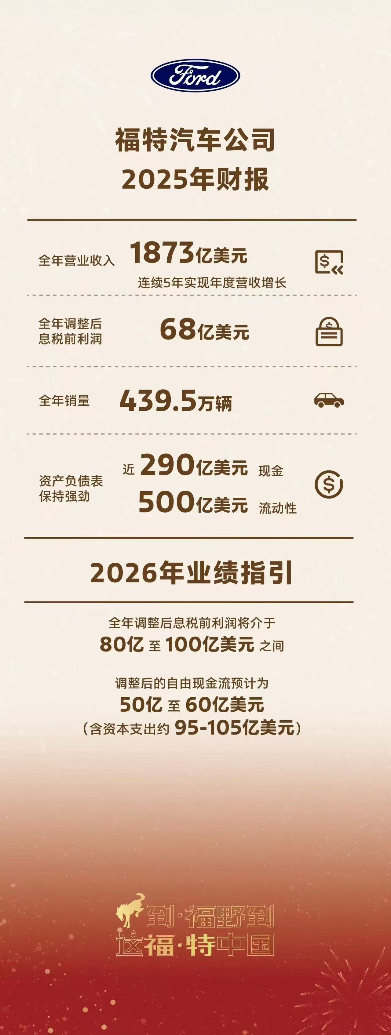 福特发布2025年财报：销量439.5万辆，上一年447万辆；调整后息税前利润6