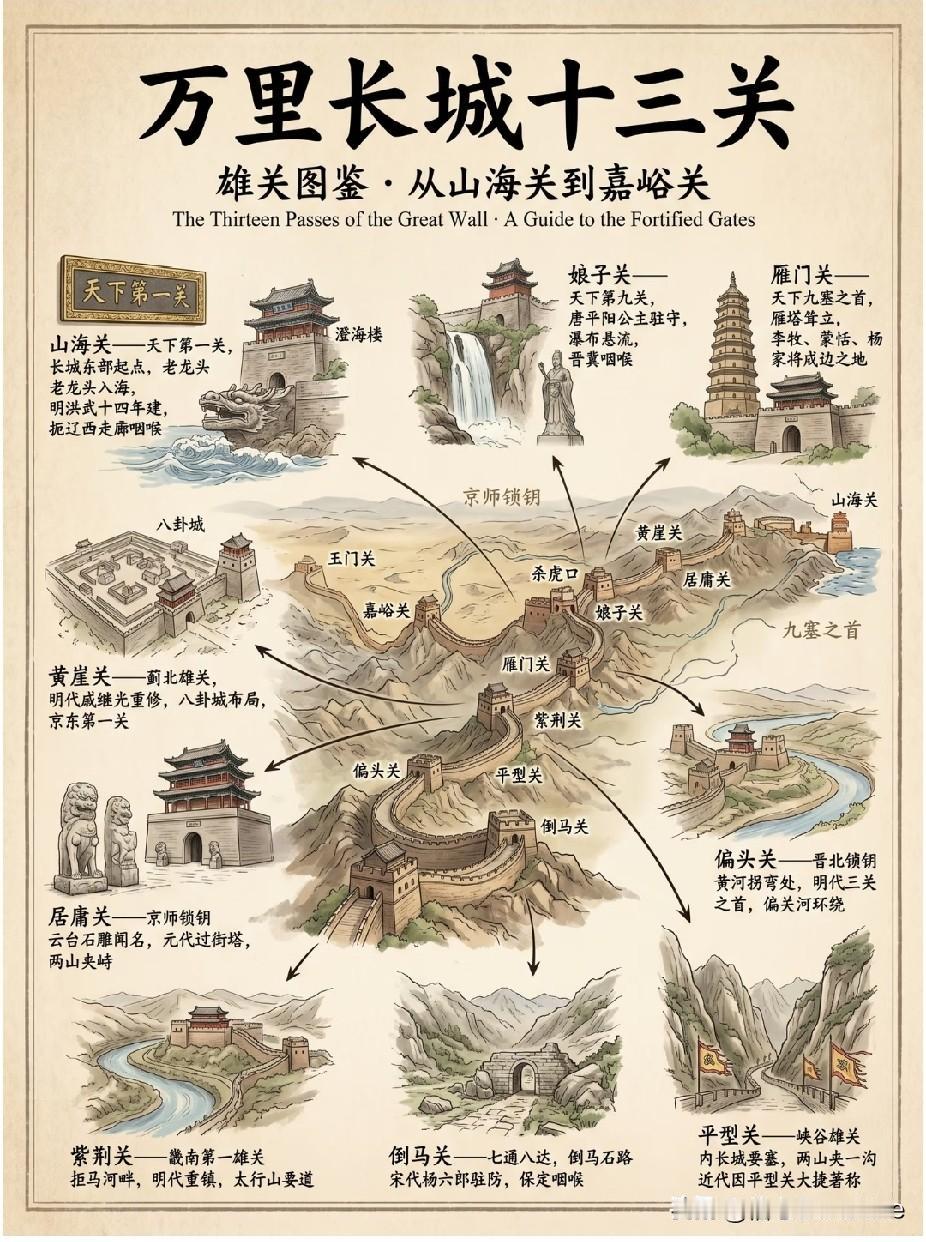 每一个中国人都应该知晓的“万里长城十三关”。