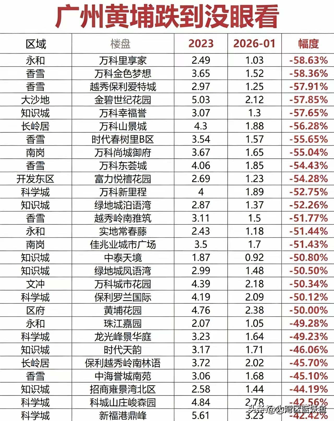 广州黄埔房价这波跌法，看数据都让人倒吸凉气。28个楼盘齐刷刷往下掉，平均跌了快一