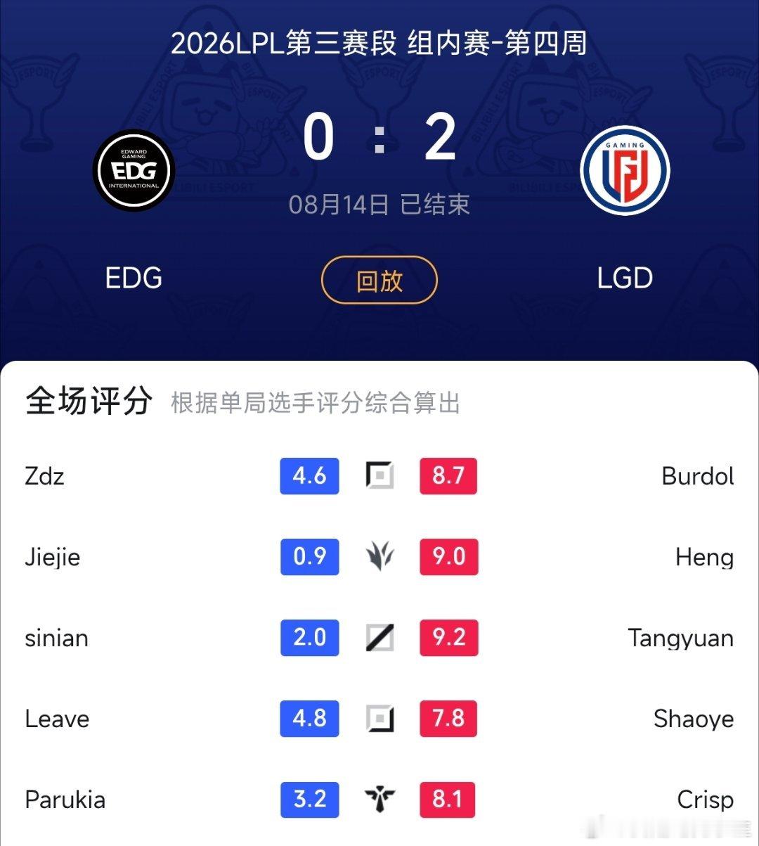 EDG不敌LGD遭遇十连败，赛后评分！Zdz：4.6分；Jiejie：0.9分；