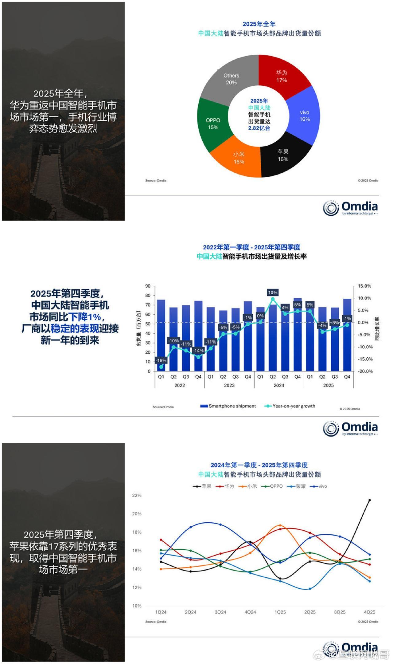根据Omdia统计报告显示，华为以4680万台的出货量重回国内市场第一，占据了1
