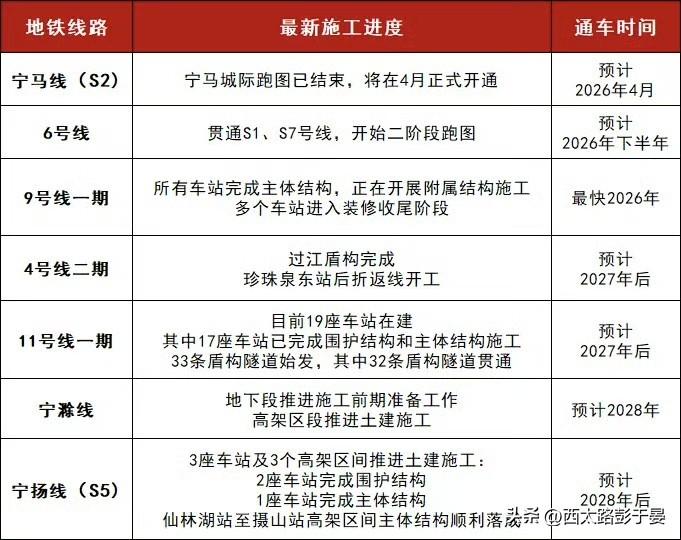 据说，目前南京有7条地铁在建，这是计划通车的时间，未来几年将彻底改变都市圈出行格