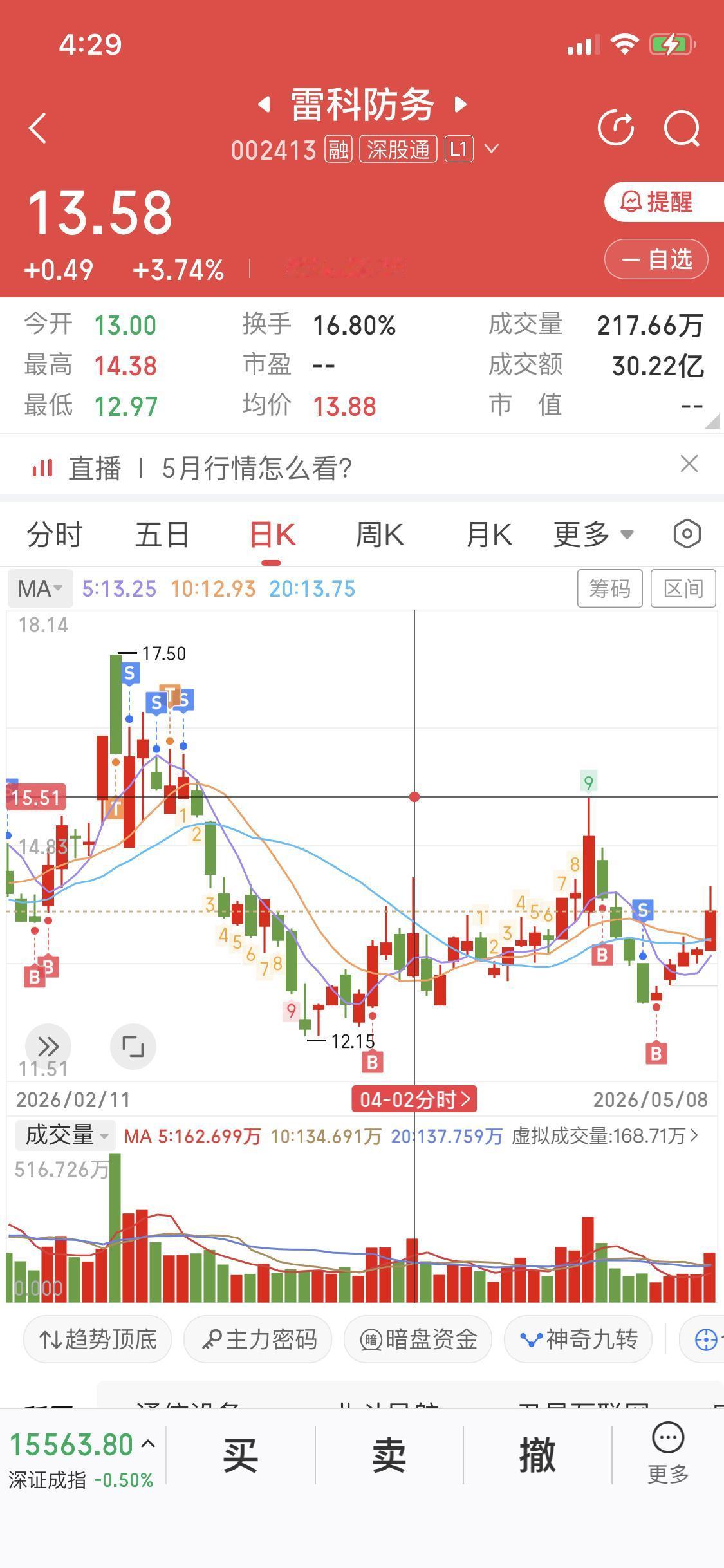今天商业航天板块发生异动说明有资金在进入板块跟五月份火箭集中发射、SPACX