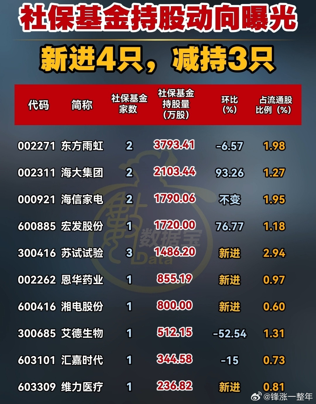 社保基金持股新动向A股​​​