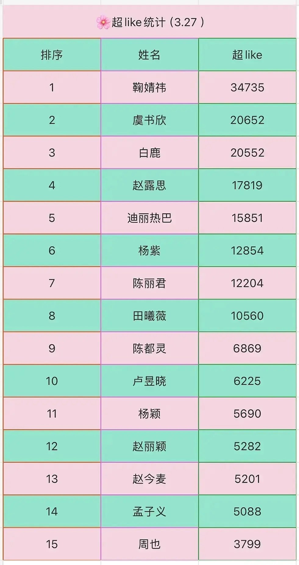 田曦薇是不是已经碾压同期其他小花