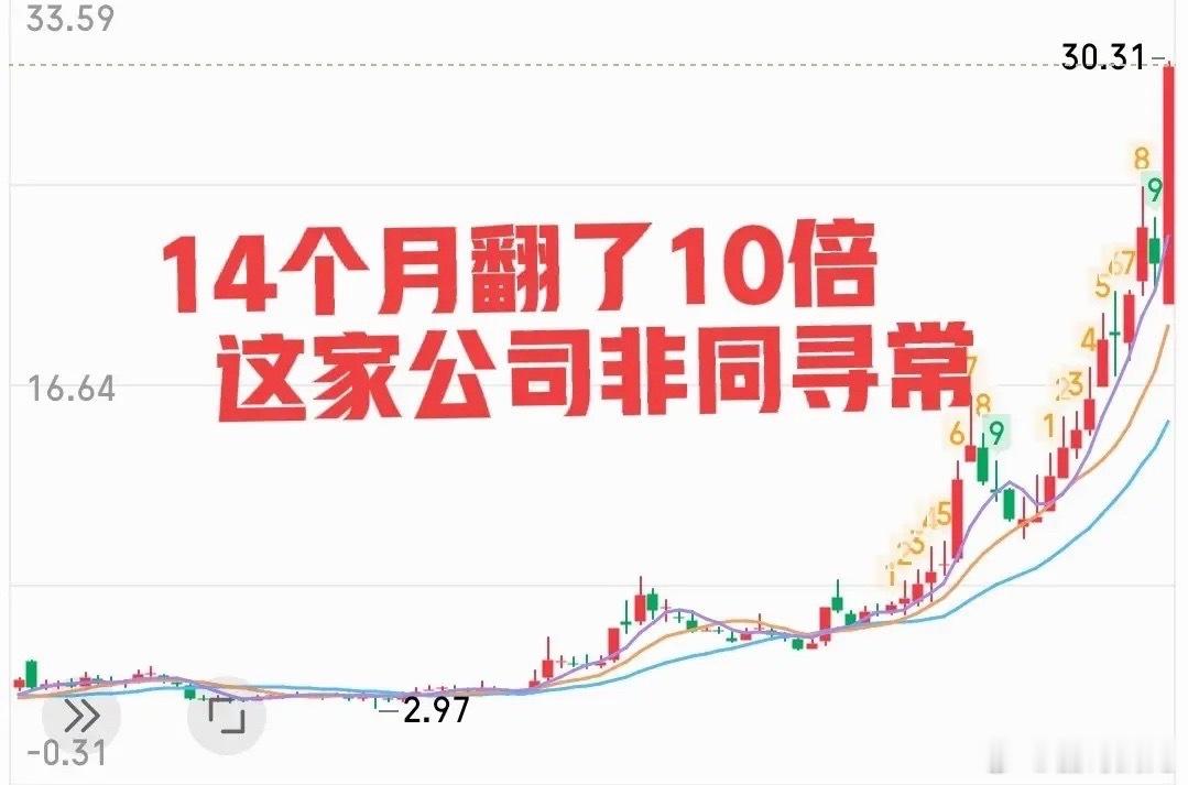 你们有没有发现真正闷声发大财的公司往往是出其不意的悄悄的涨，直到某一天你突然看到