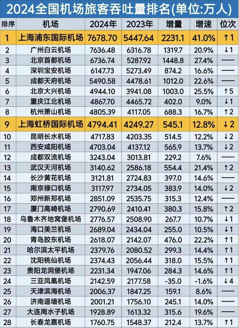 成渝地区空域调整，江北机场能否加速追赶成都？