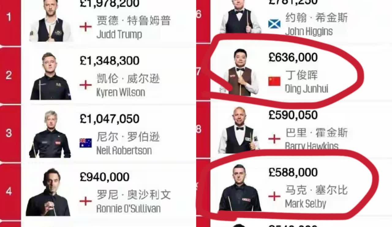丁俊晖输球，我不意外，他被网友骂，我也不意外，最让我意外的是，输了那么多