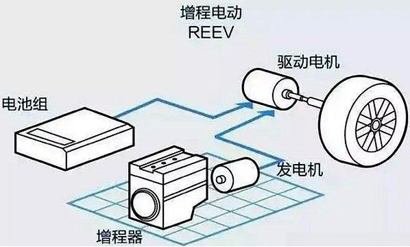 终于明白增程式汽车的底层逻辑了。