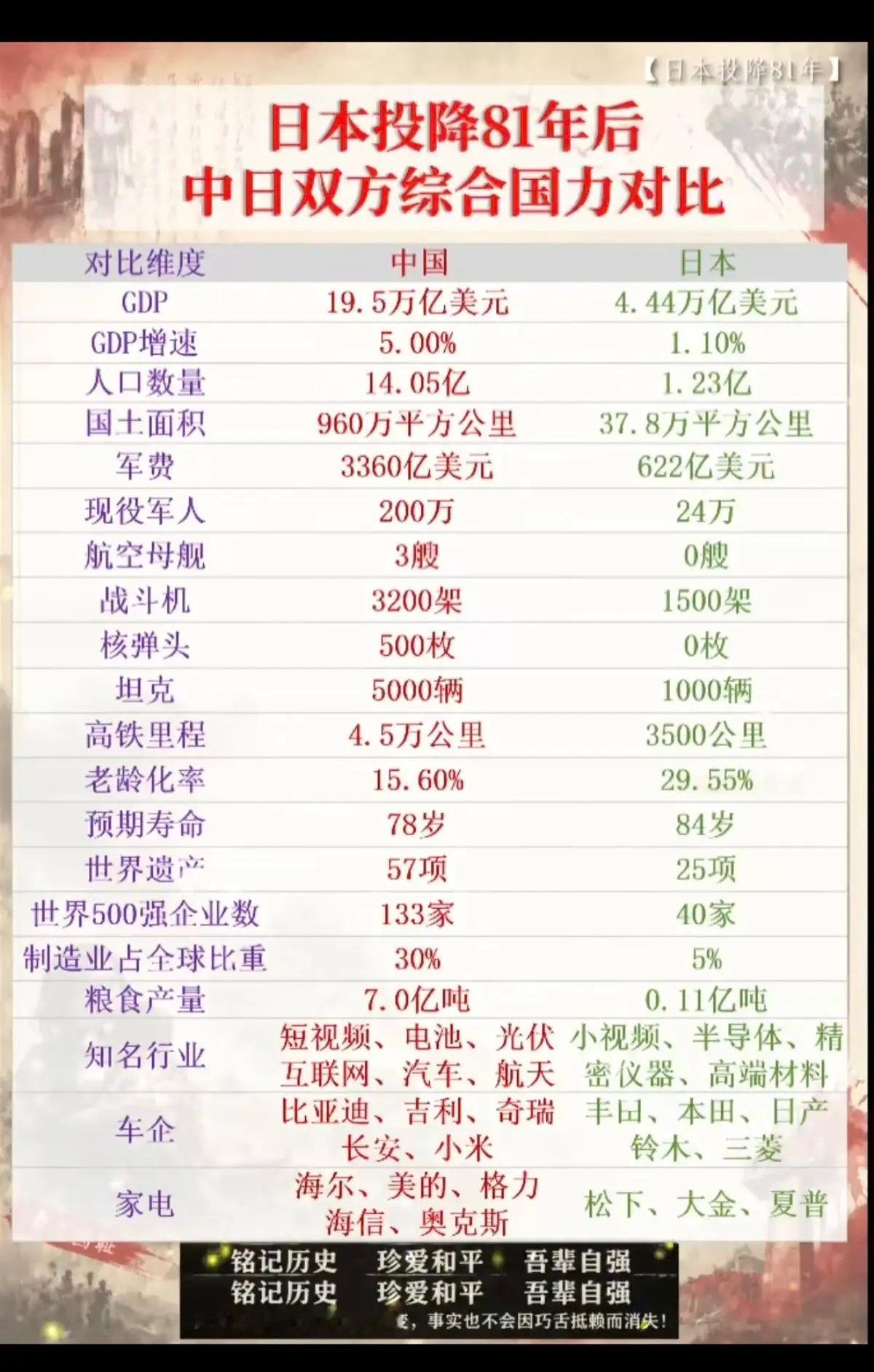 日本投降81年后：中日双方综合国力对比！不能小觑小日本，小日本的军费开支和战