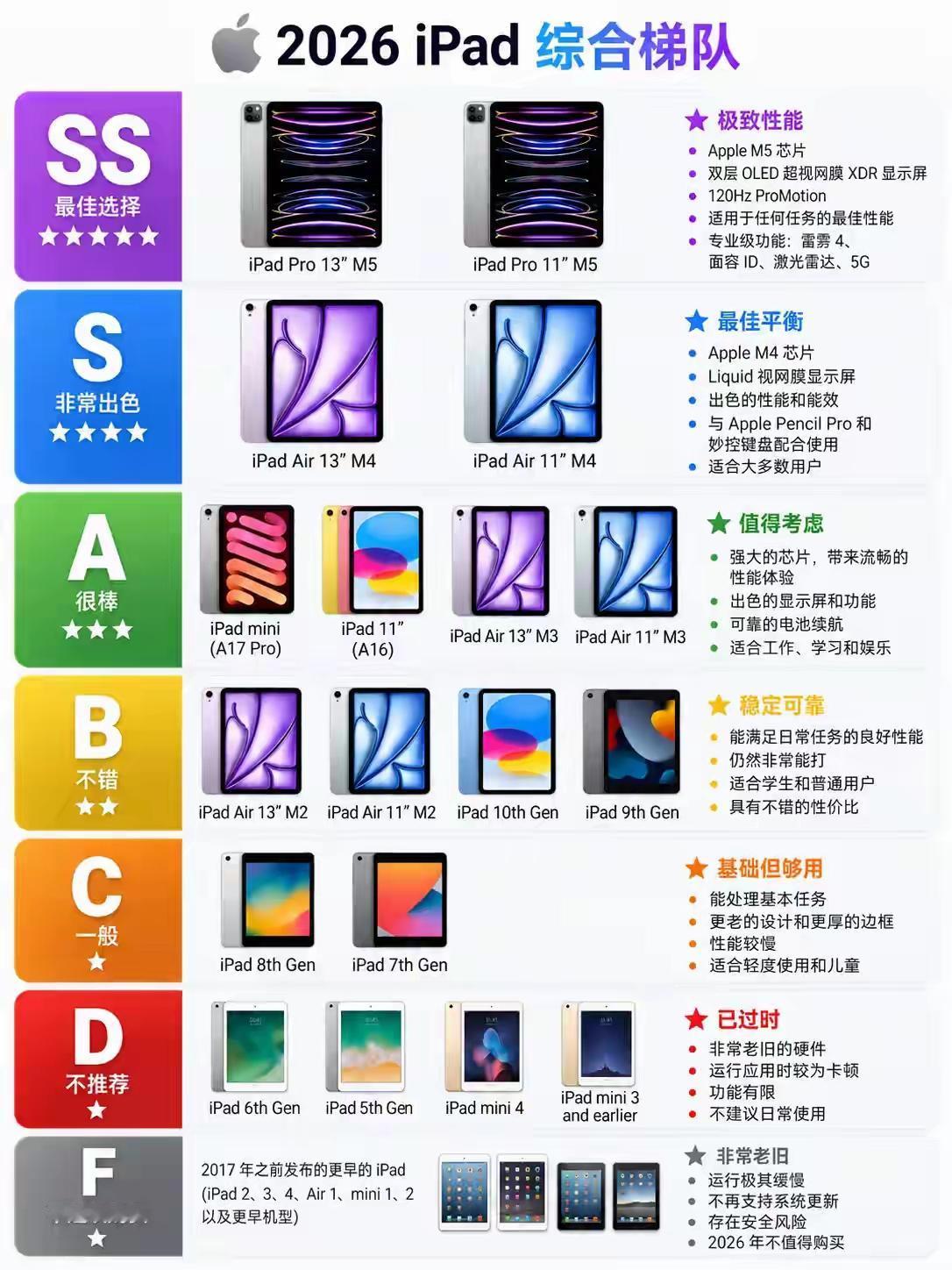 还在纠结iPad怎么选？看完这张梯队图，直接不踩坑！SS级天花板就是M5芯片i