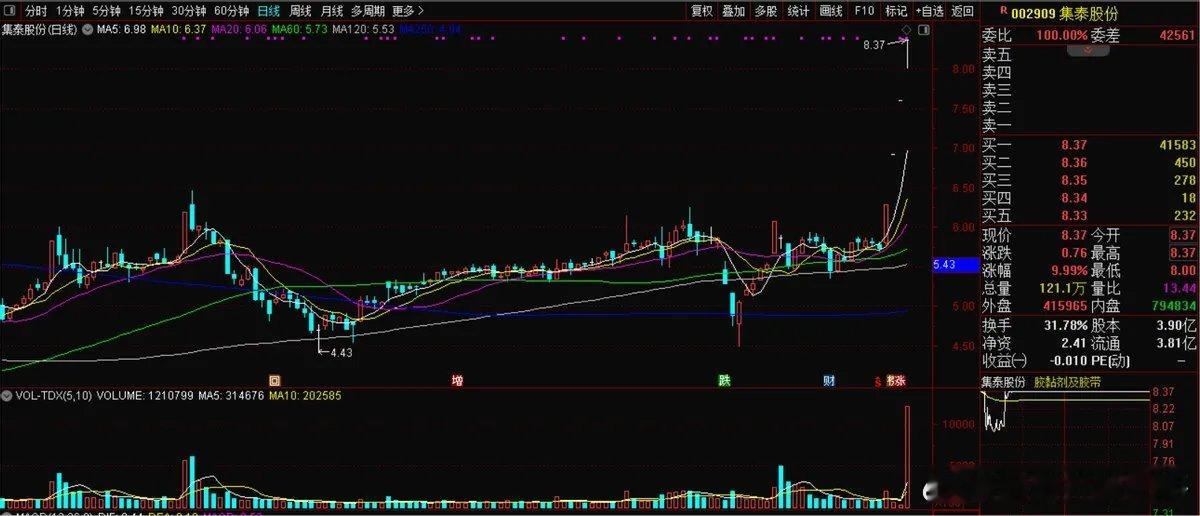 集泰股份（002909）集泰股份是一家以研发、生产和销售环境友好型密封胶和涂料为