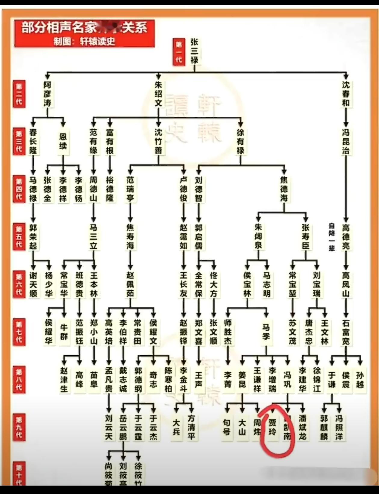 贾玲是冯巩的徒弟，也是马季大师的徒孙。从目前的传承图谱来看，虽然侯耀文这一脉仍然