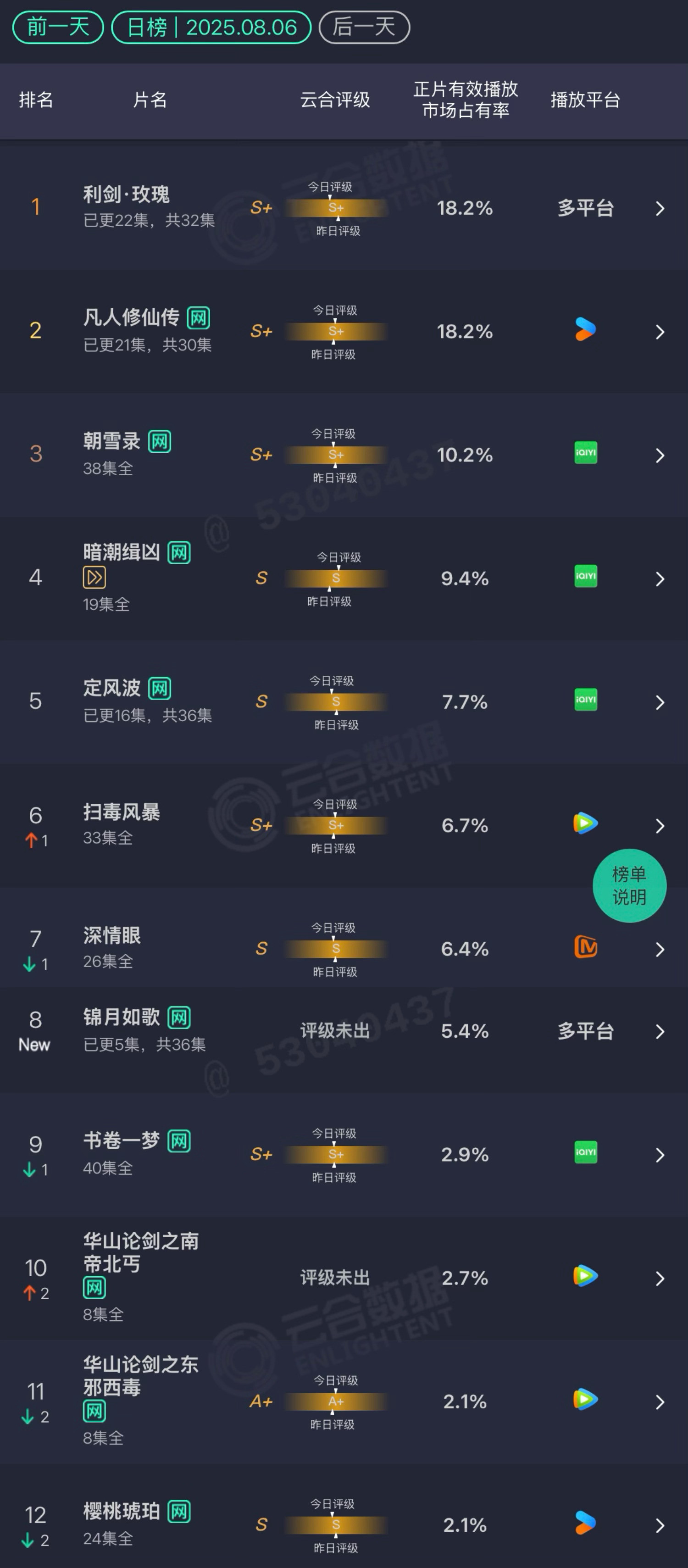 8.6云合利剑玫瑰：18.2%凡人修仙传：18.2%朝雪录：10.2%暗潮缉凶