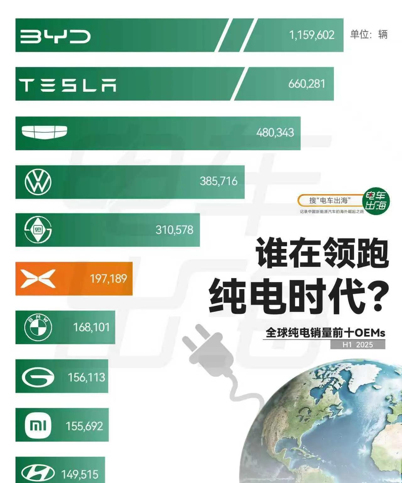 2025年1-6月，小鹏汽车海外扩张势如破竹，持续领跑中国新势力出海赛道：全球