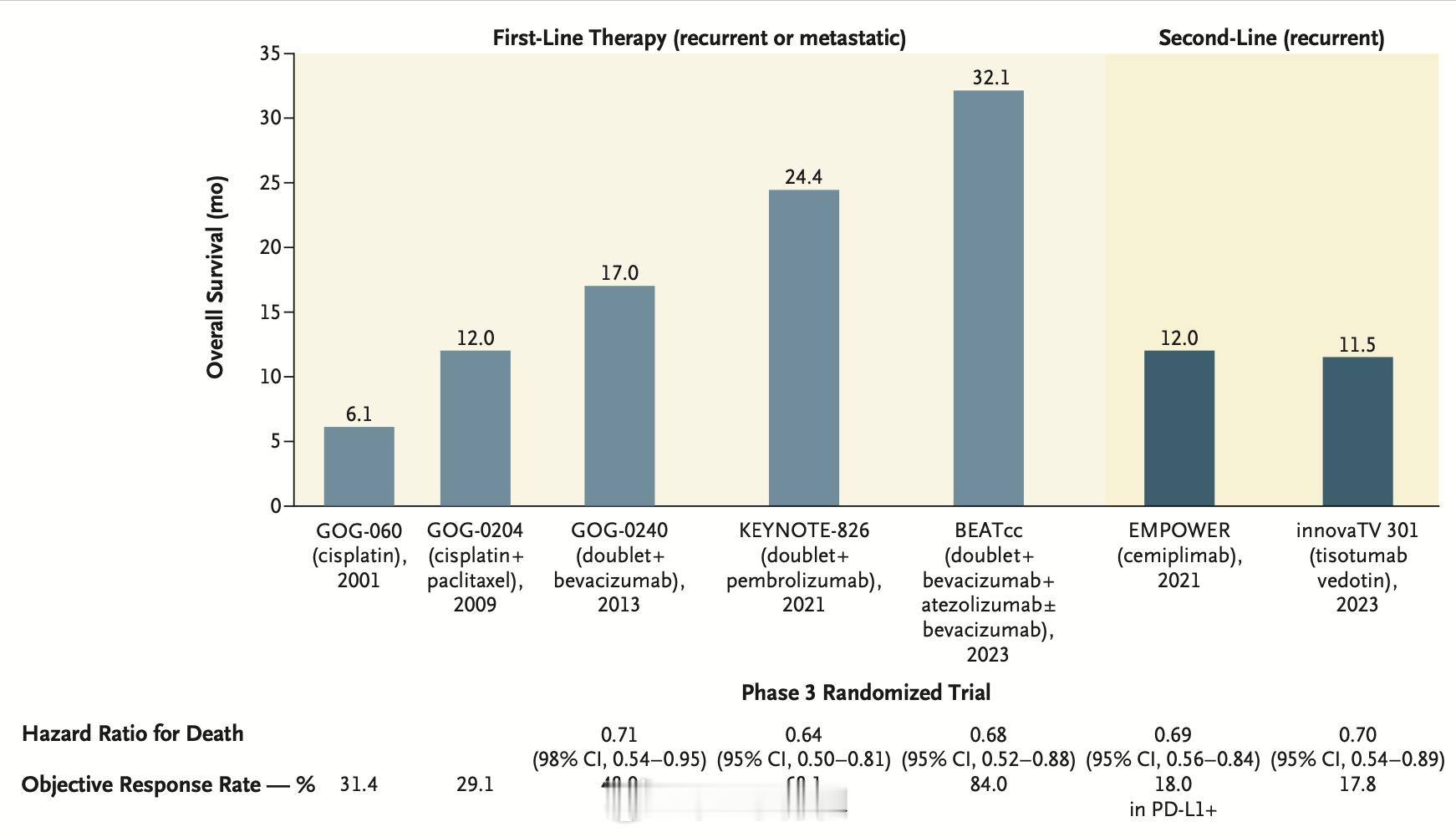 NEJM（新英格兰医学杂志）发表了一项重要的回顾性论文，论文名字就叫「Cervi