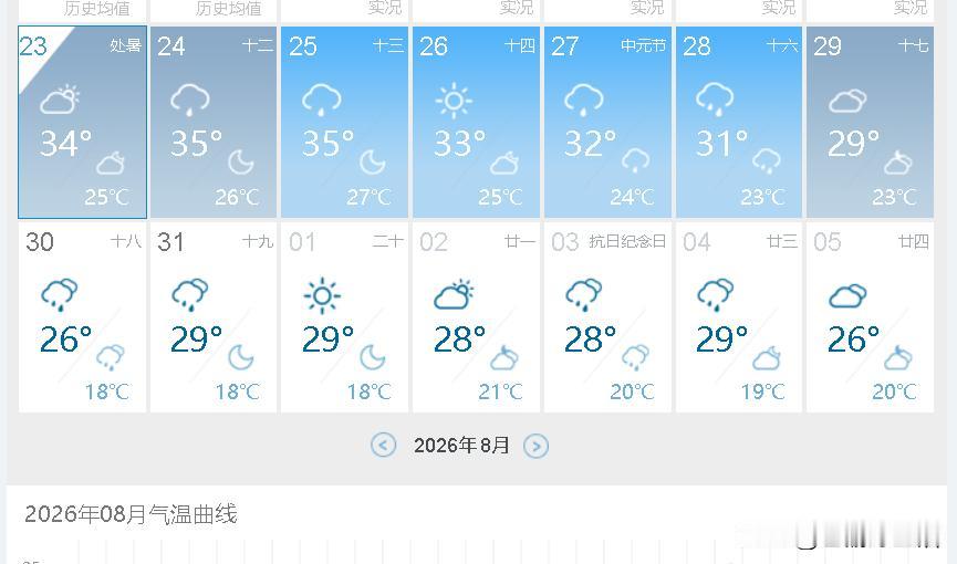 超级大喜讯，再坚持五天，西安就没30℃以上的天气了，秋天真的来了？刚看了下最新的