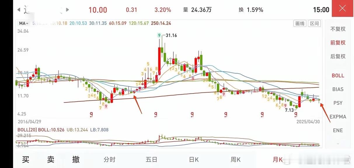 目前指数运行到哪里了？用一个个股的月K线给你讲明白！下图是某个股票的月K线走势图